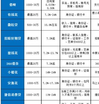 网贷平台选择与申请攻略