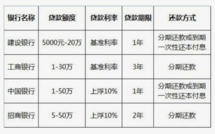 和安逸花一样的小额贷款有哪些