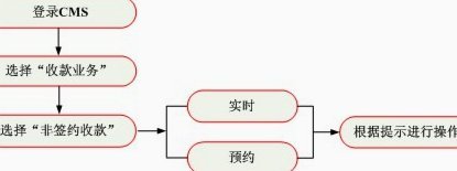 分付额度怎么用