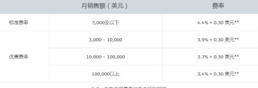 分付取现的收费标准