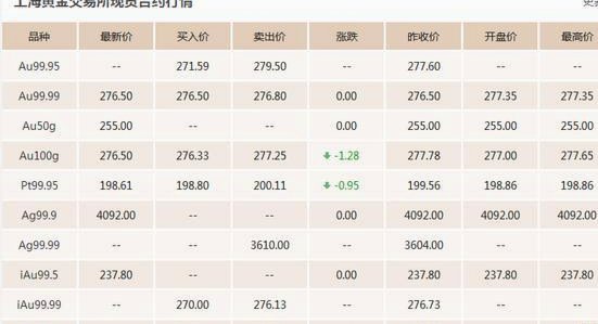 黄金现货交易价波动解析